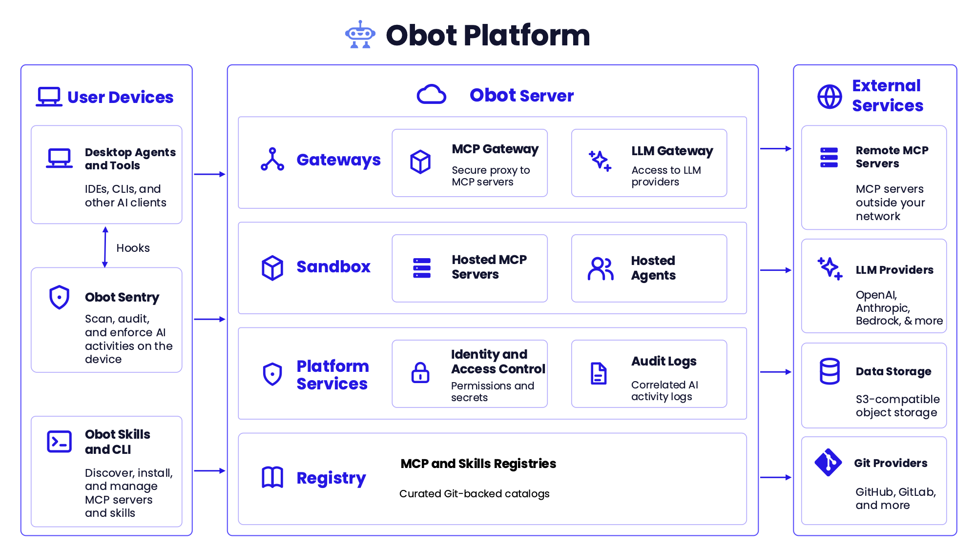 Obot Platform architecture