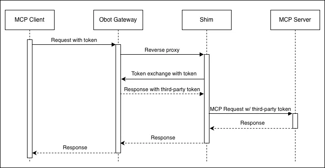 Authentication and Token Exchange Flow